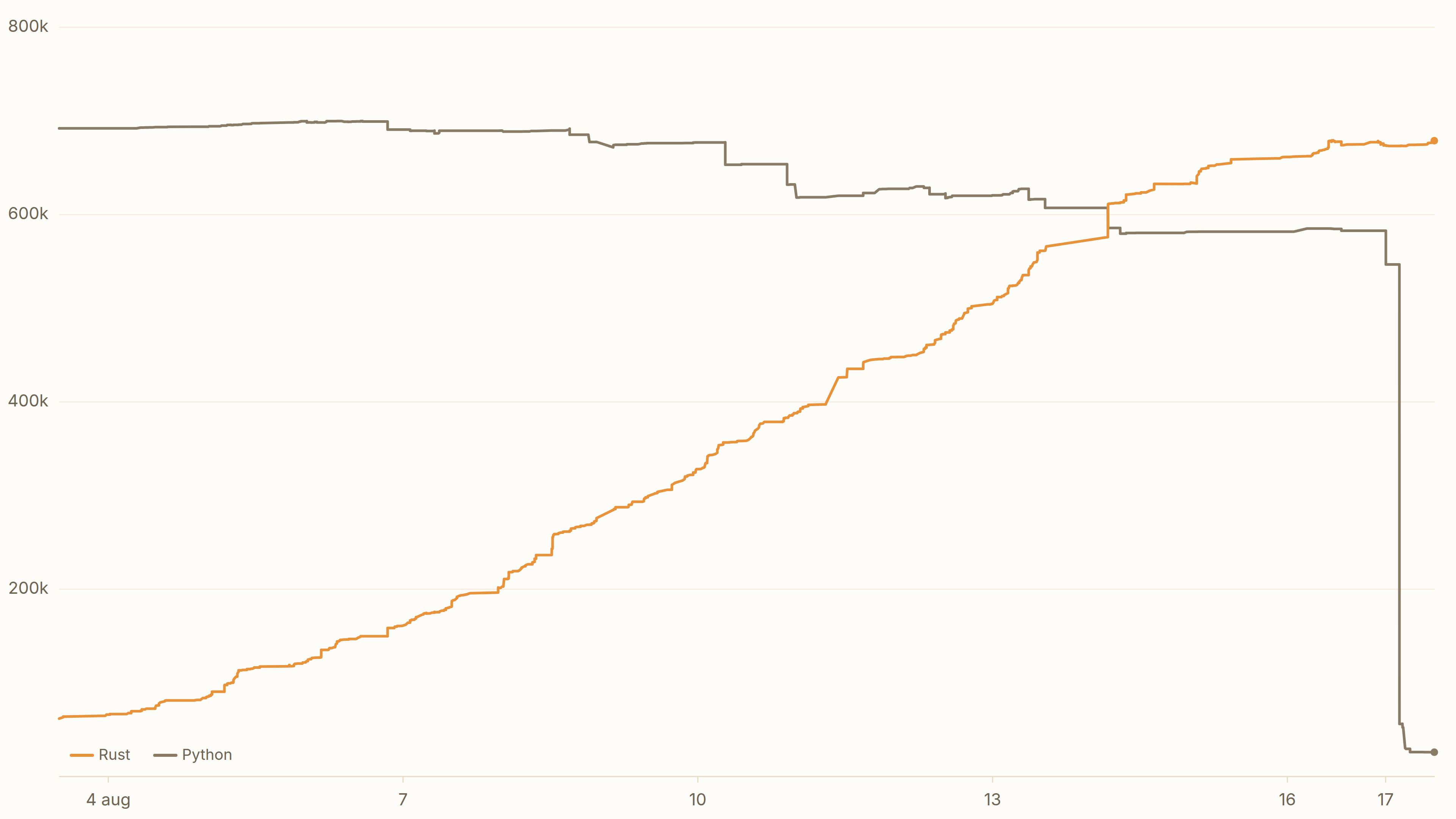 lines of Rust and Python in the journal's tree, 4 august through 17 august 2026. Rust climbs from 61,814 to 678,905 while Python falls from 692,090 to 25,980, the two crossing on the 14th and Python dropping off a cliff on the 17th.